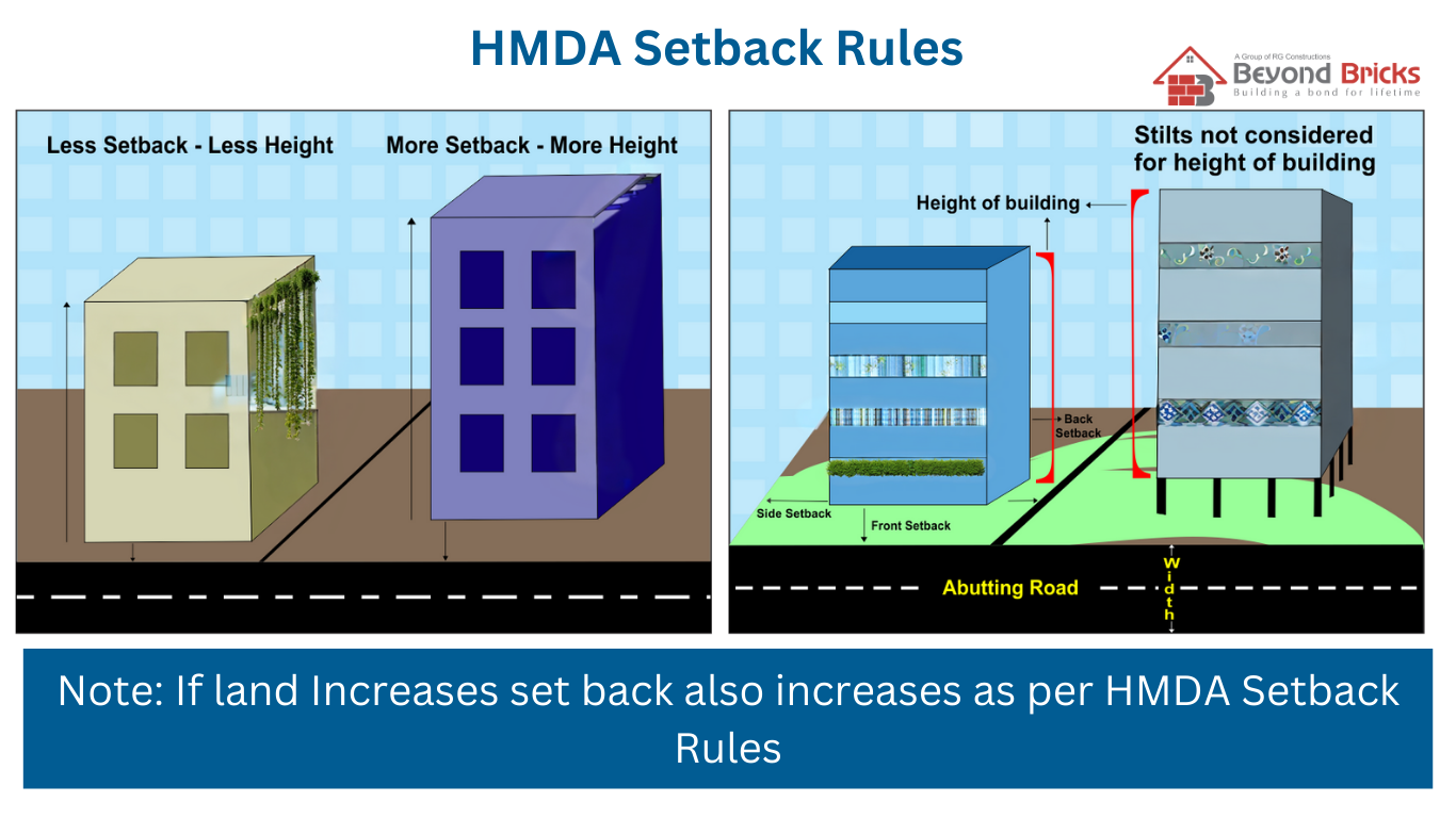 HMDA Setback Rules for Urban Development